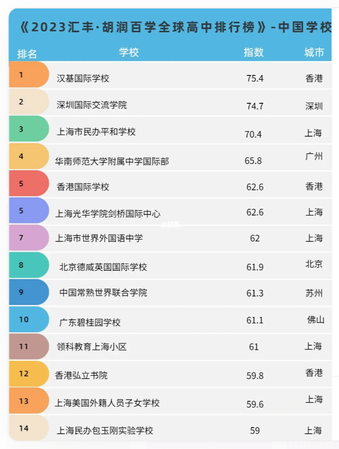 全球高中排行榜 汉基CIS勇夺中国学校首位！