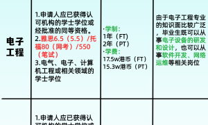 香港科技大学的优势专业是什么？