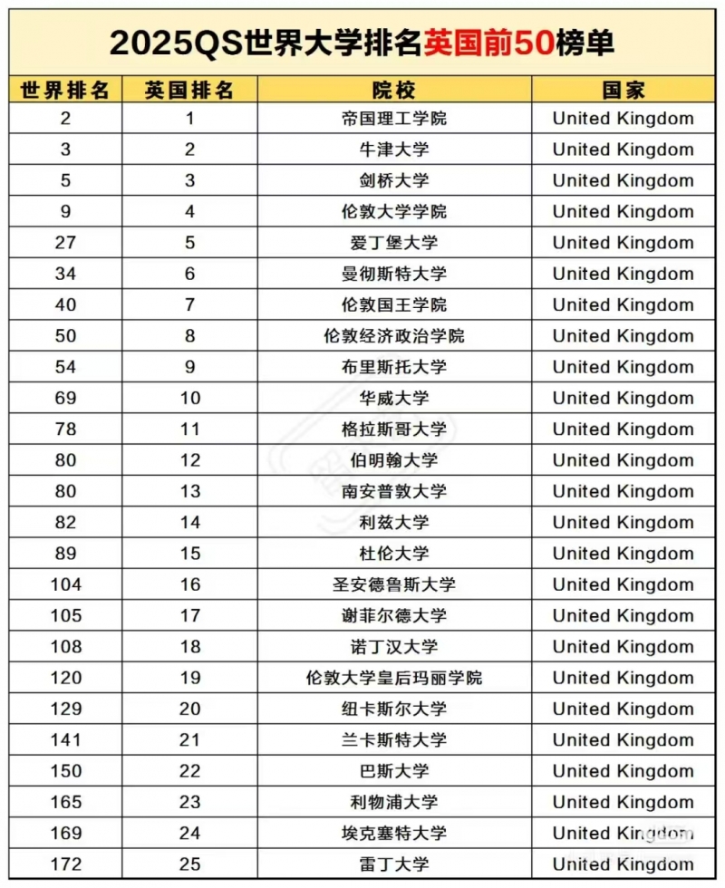 2025QS世界大学排名英国前50榜单