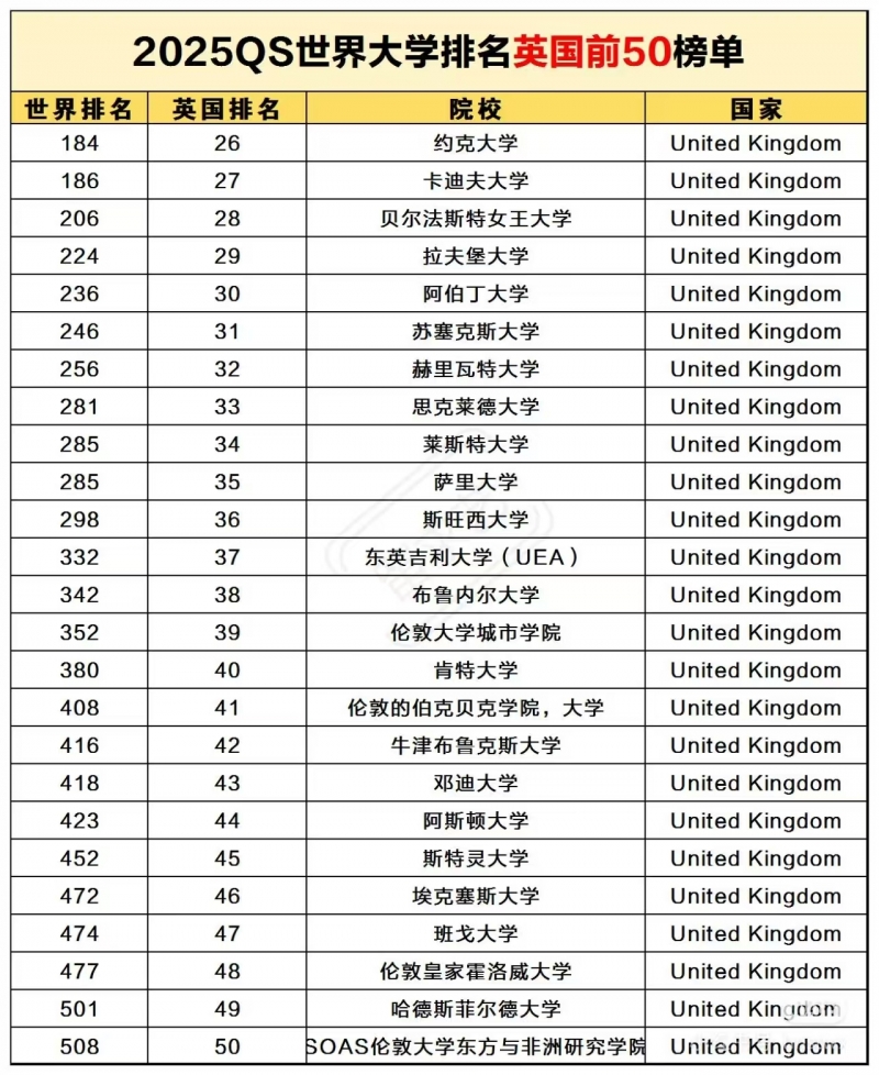 2025QS世界大学排名英国前50榜单