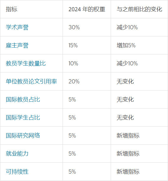 2024QS世界大学排名 最新2024qs亚洲大学排名完整榜单