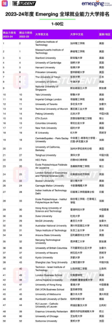 最新！泰晤士发布2023-24 年度全球大学就业力排名！