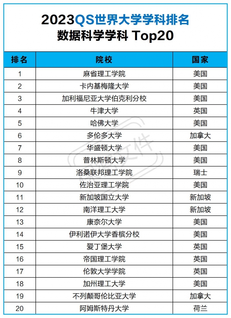 2023QS世界大学学科排名！数据科学专业世界大学排名TOp20