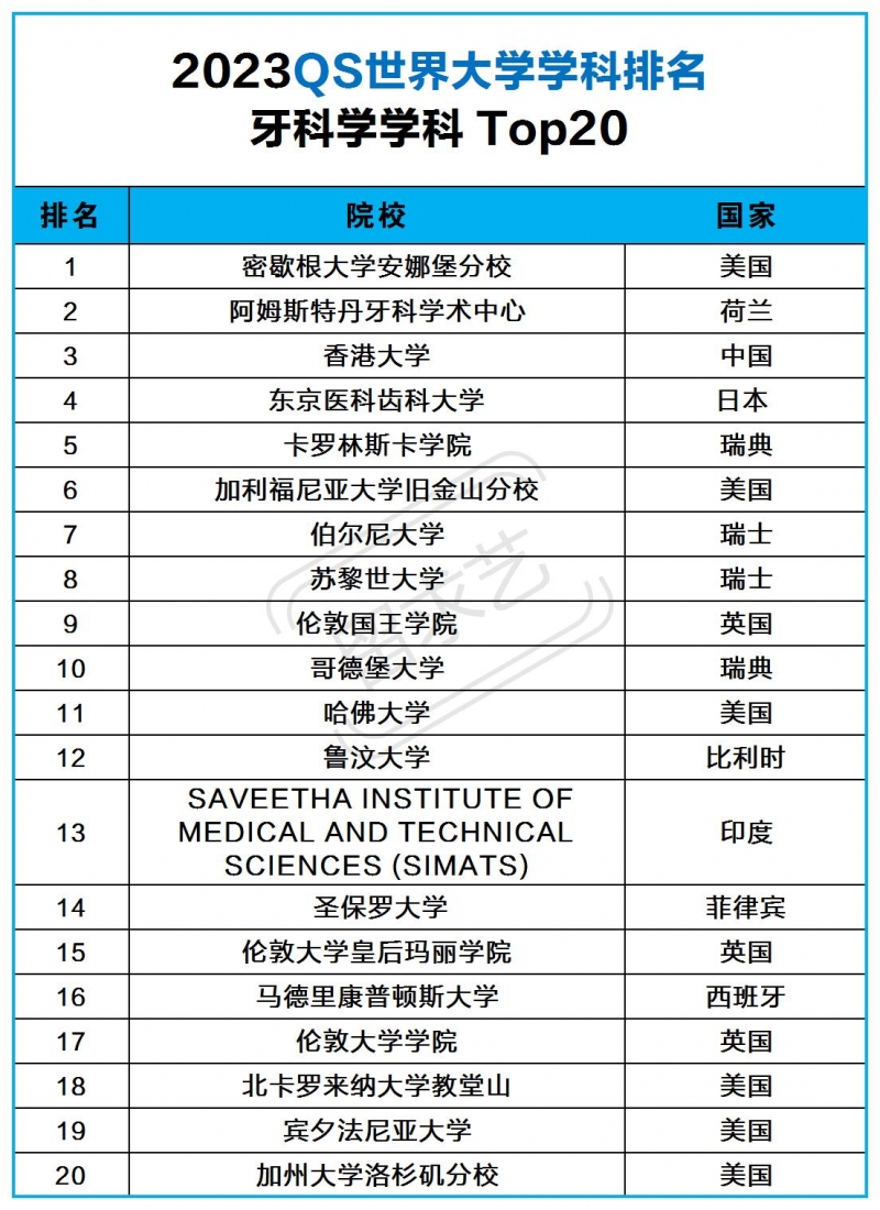 学牙医留学去哪个国家（学牙医哪个国外大学好）