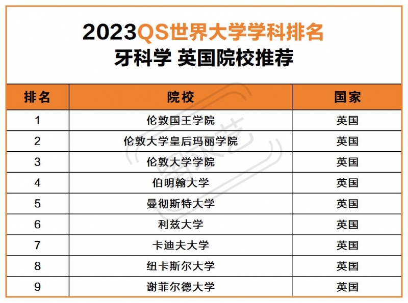 英国牙科最好的大学前10（英国口腔医学专业大学排名）