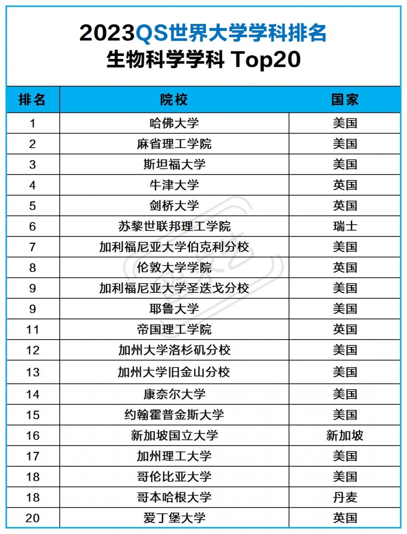 2023QS生物科学世界大学排名一览表