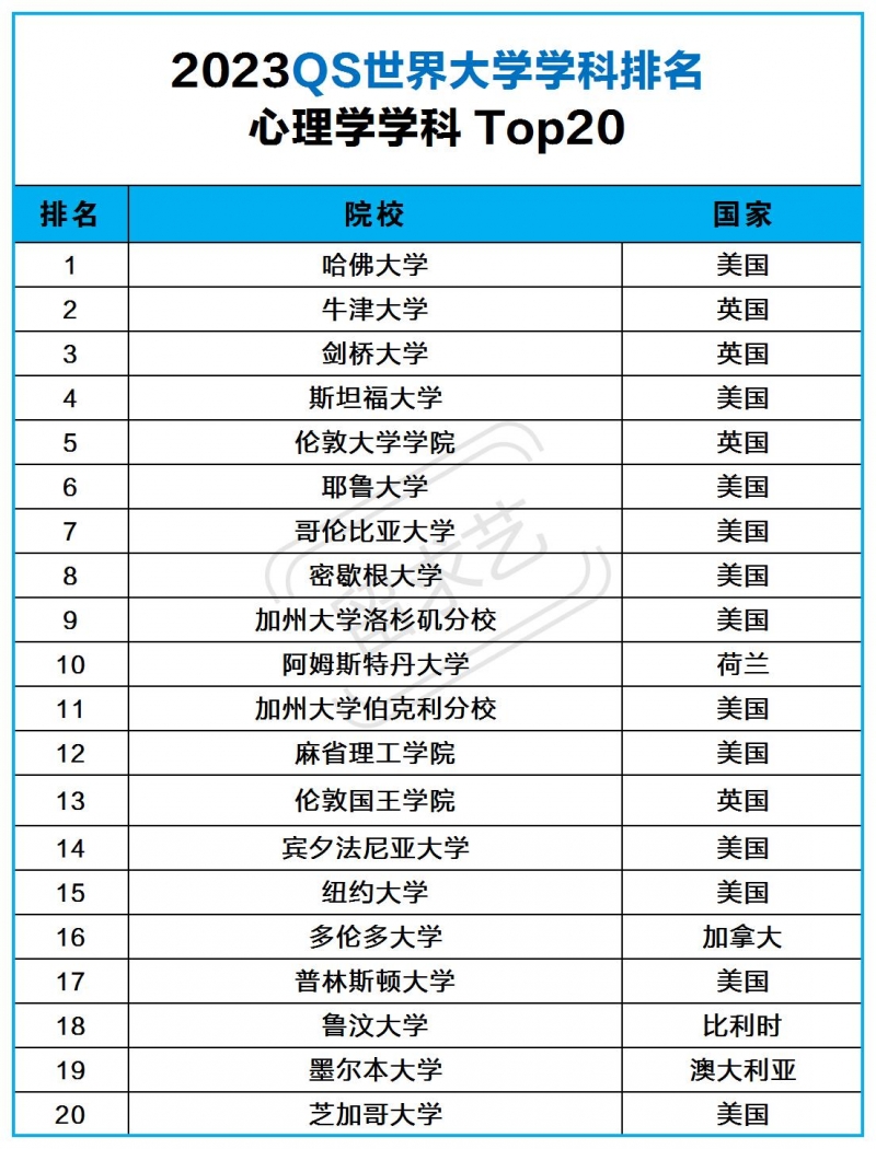 心理学专业留学去哪个国家比较好（各国大学推荐）