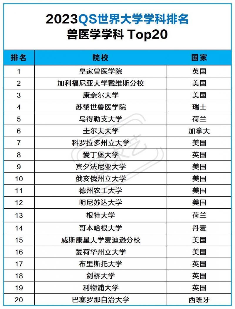 世界兽医专业最好的学校（2023兽医学专业世界大学QS排名）