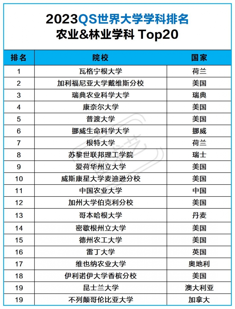 农学专业出国读研选哪个国家好（2023世界大学学科排名）