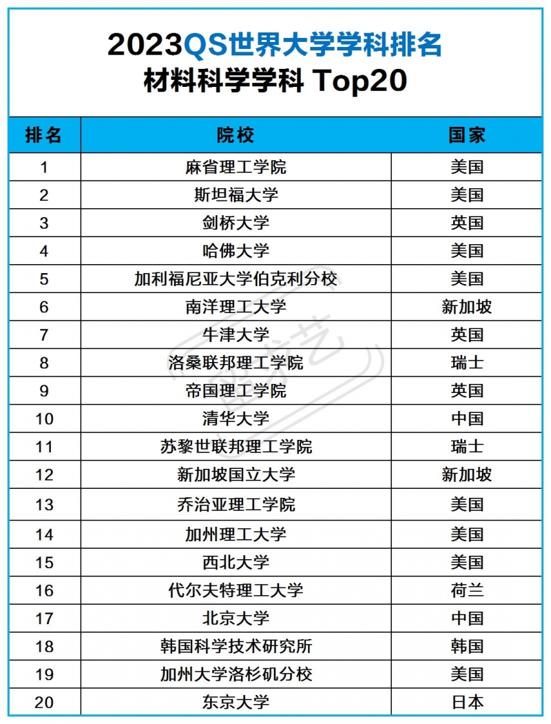 材料科学出国留学哪个国家好（20023QS世界大学排行榜）