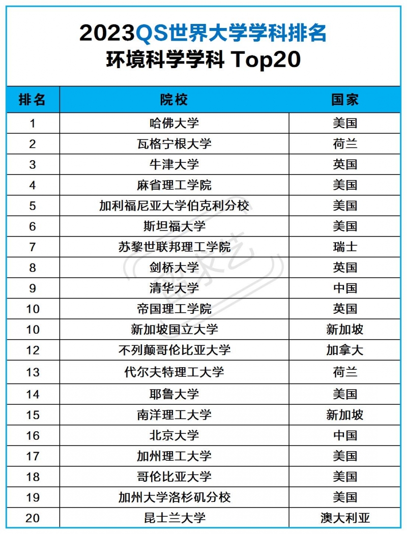 环境科学专业留学去哪个国家（2023年环境科学专业世界大学排名qs）