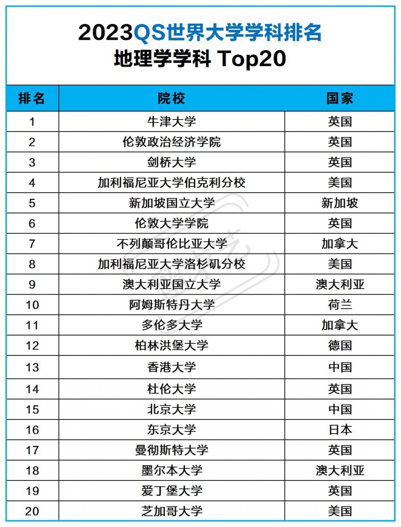 地理学留学哪个国家好（世界地理专业最好的大学排名一览表）