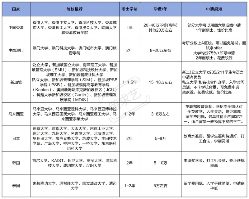 考研失利想出国留学？性价比高的留学院校推荐