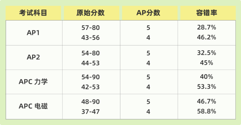 AP物理考试分数