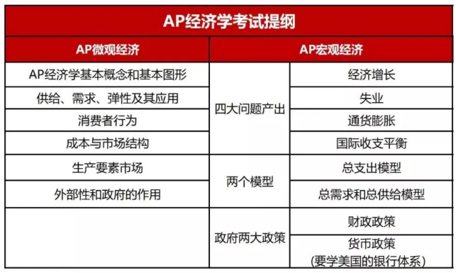 AP微观经济学和AP宏观经济学的区别有哪些？