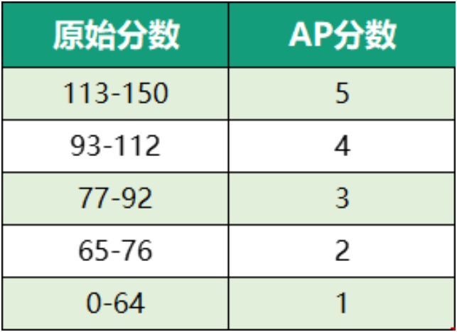 AP心理学考多少能拿5分？