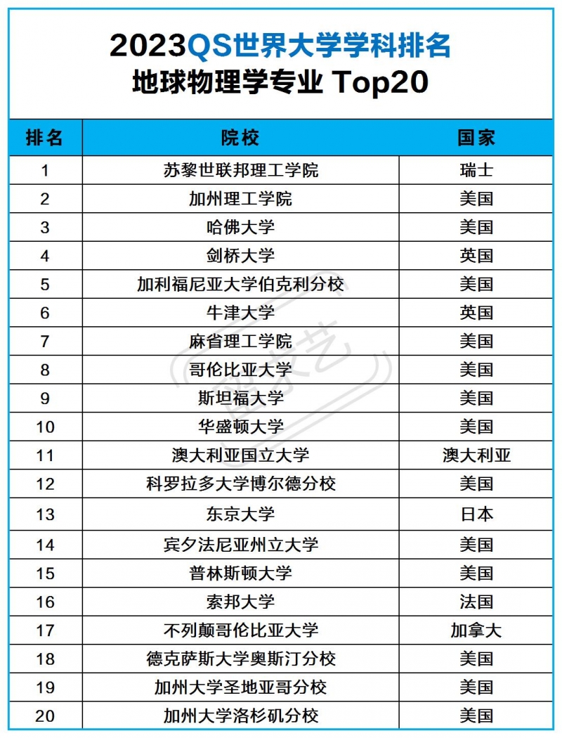 2023地球物理学专业排名前20的世界大学榜单