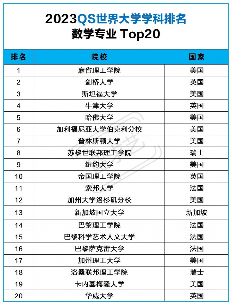 数学专业去哪个国家读研比较好（数学专业留学大学排名）