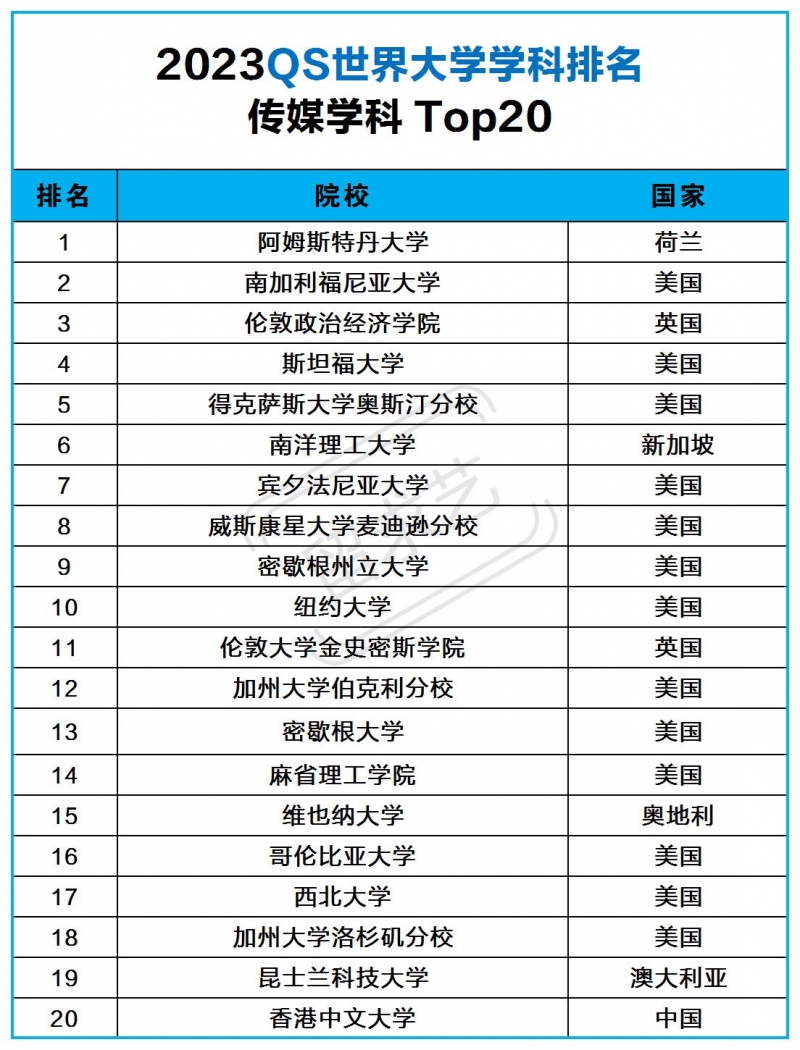 传媒类专业出国留学去哪个国家好