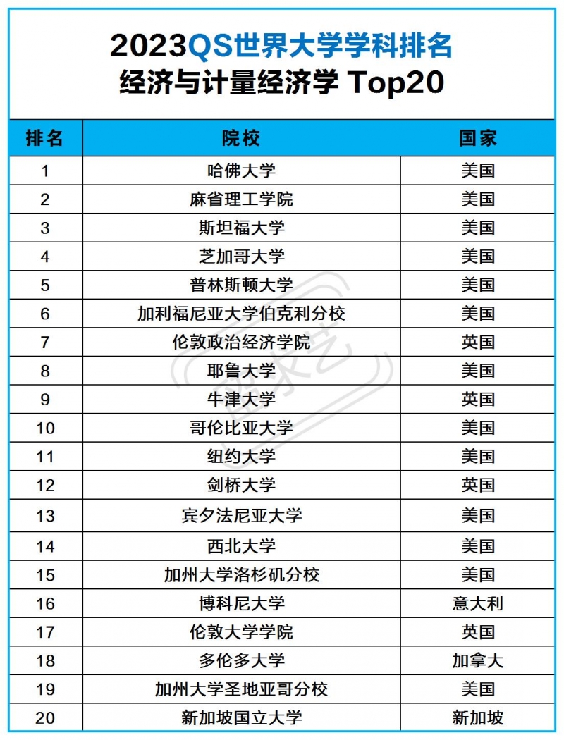 经济学留学国家推荐（2023经济学世界大学排名qs最新）