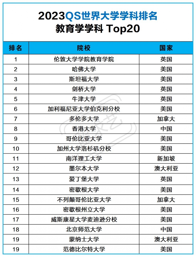 教育学留学哪个学校好（2023qs世界大学教育学留学院校排名前20）