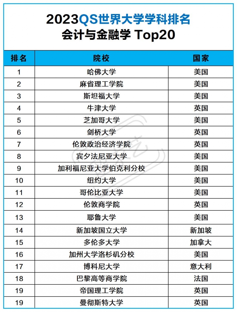 会计金融专业留学移民哪个国家好（会计金融专业世界大学排名前20）