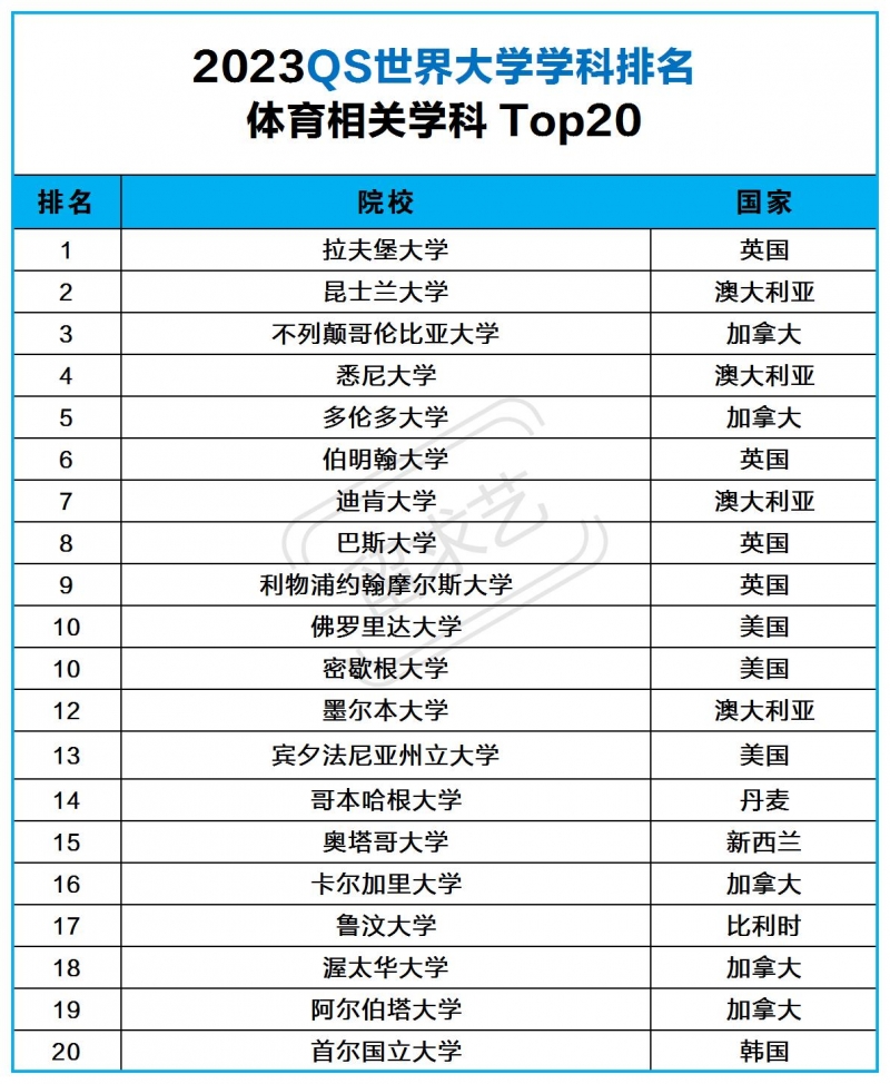 体育专业留学去哪个国家（体育专业留学院校排名qs2023）