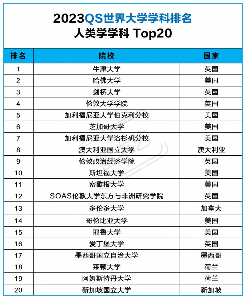 人类学留学国外大学排名（2023QS人类学留学专业院校推荐）