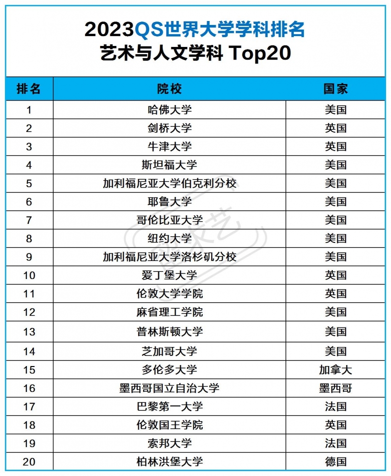 2023qs艺术与人文专业世界大学排名top20