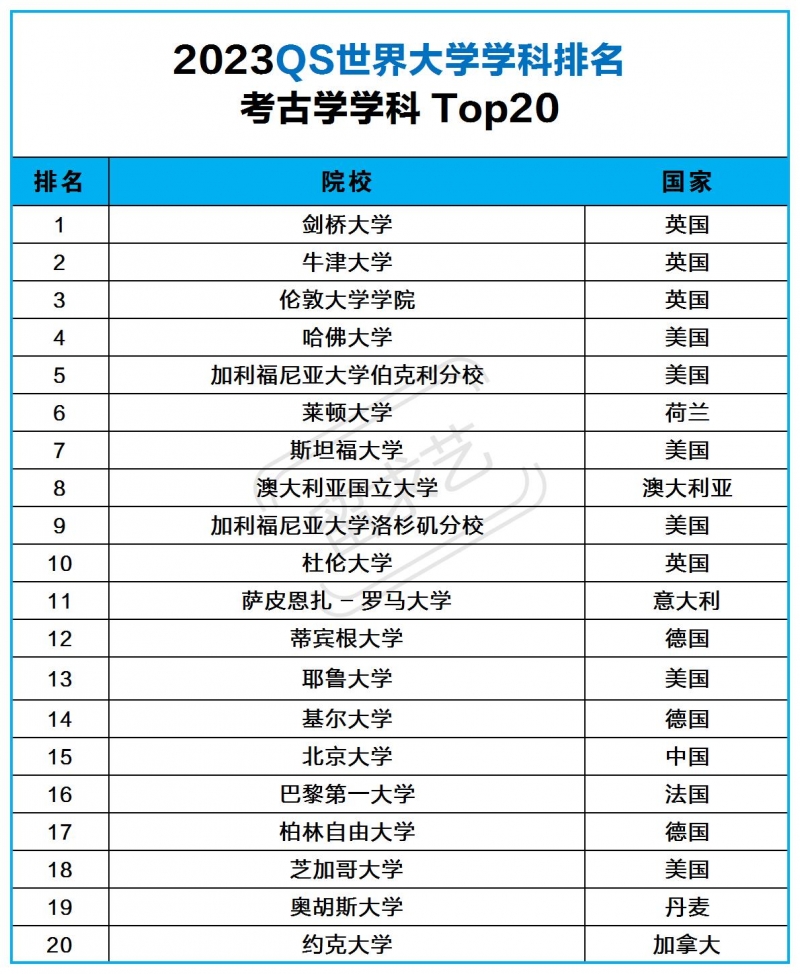 考古学专业留学去哪个国家好（考古学专业留学院校排名2023qs)