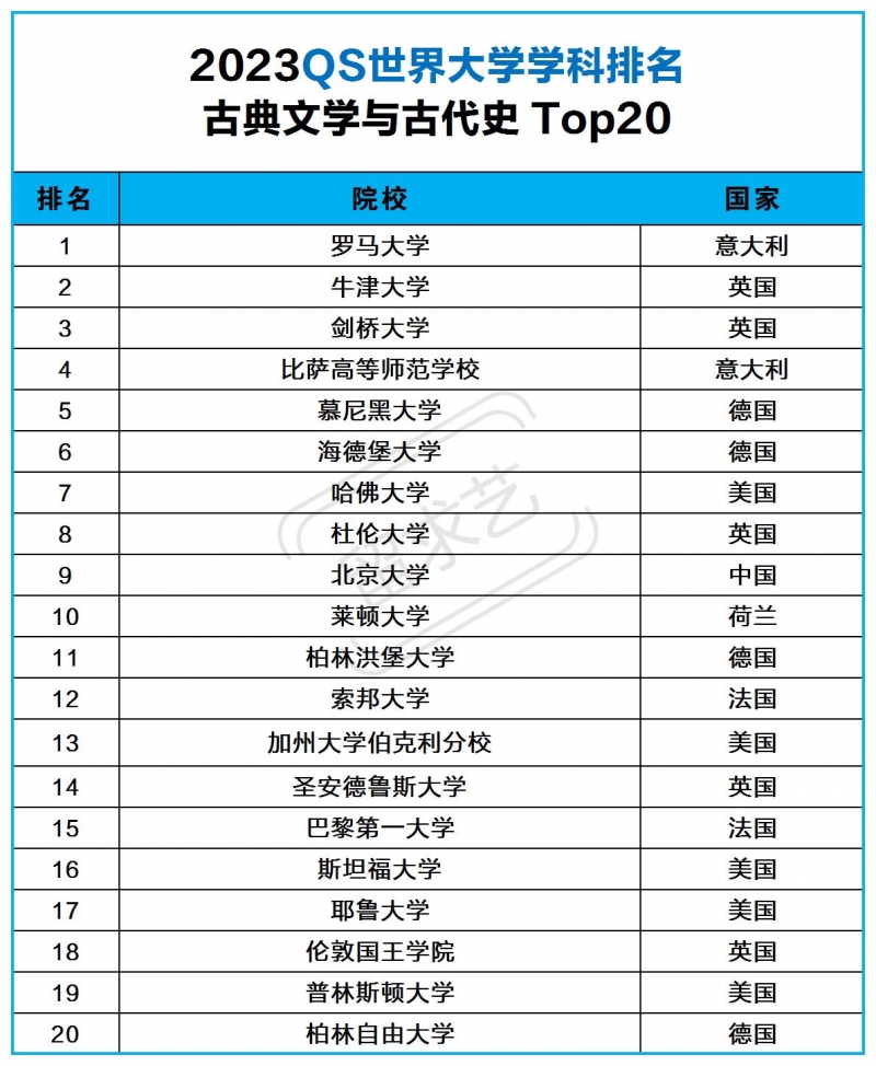 古典文学专业出国留学方向（古典文学专业世界大学排名2023qs）