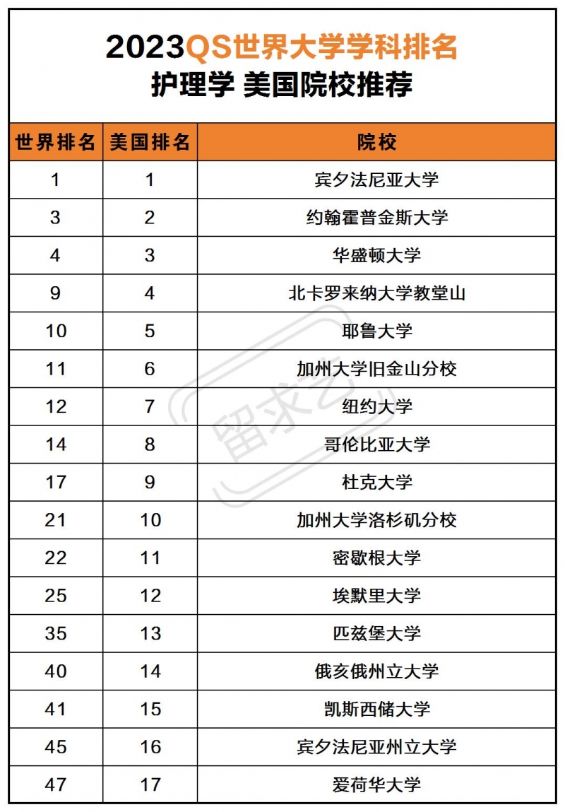 美国护理学专业大学有哪些（美国最好的护理大学top20）