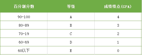 去香港留学要多少GpA 香港的大学对GpA要求是多少？