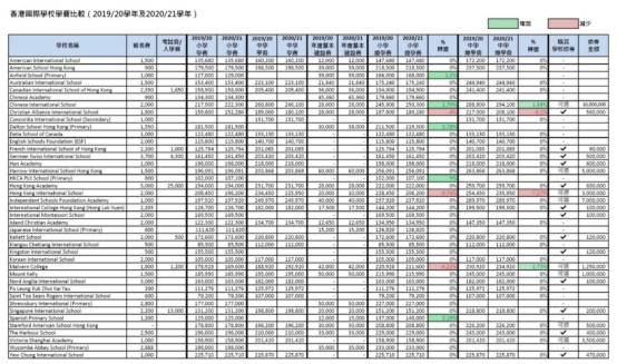 2022/21学年香港的国际学校学费走势 涨or跌？