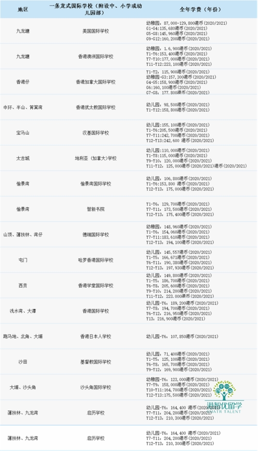 都说香港国际学校学费贵?