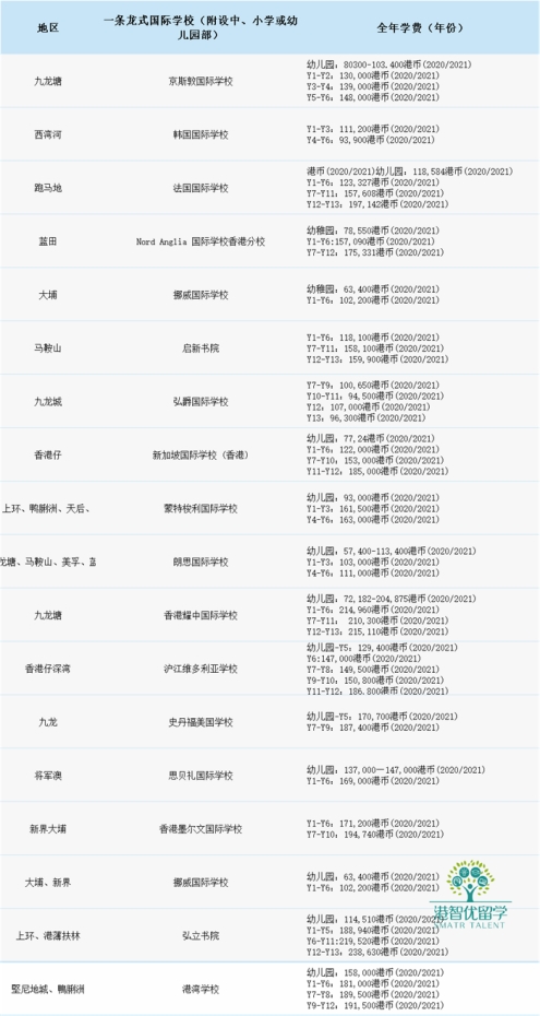 都说香港国际学校学费贵?