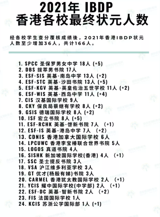 2021香港IB状元哪家香港学校强呢（20间受欢迎国际学校）