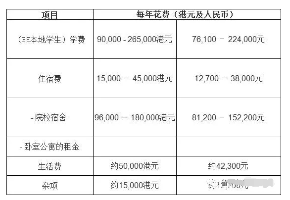 香港读研究生一般几年（一年的费用大约多少钱）