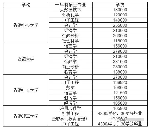 香港读研究生一般几年（一年的费用大约多少钱）