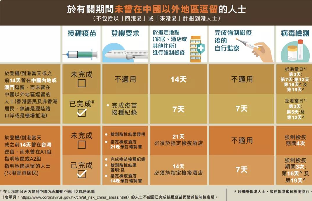 内地入香港留学及隔离政策分别是什么呢？