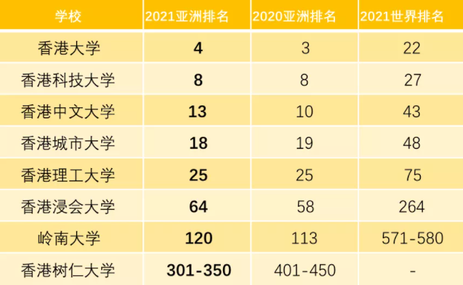 2021年香港大学在QS亚洲大学排名第几呢？