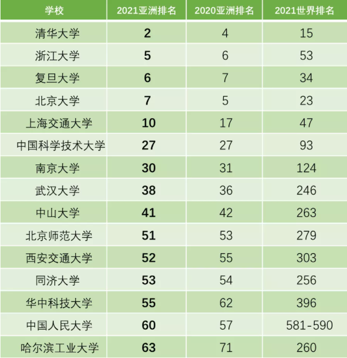 2021年香港大学在QS亚洲大学排名第几呢？