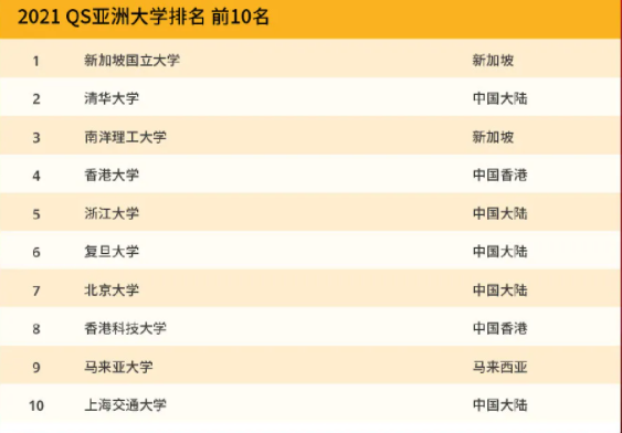 2021年香港大学在QS亚洲大学排名第几呢？