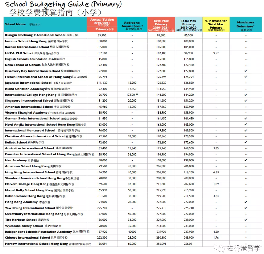 2021的香港所有国际学校的学费是多少呢？