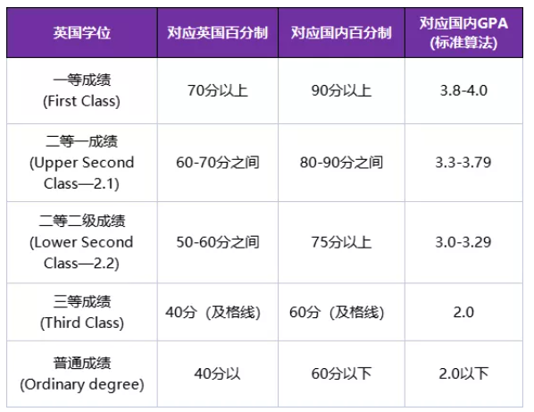 香港、英国、澳洲留学GpA到底是如何计算的呢？