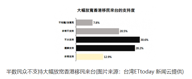 香港移民台湾政策是什么（高达51.1％民众不支持放宽香港人移民）