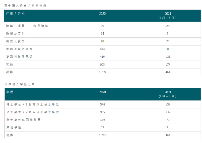 香港移民门槛成本高不高呢？