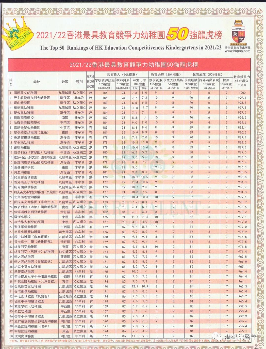 香港维多利亚幼稚园怎么样（2022最具竞争力幼稚园50强）