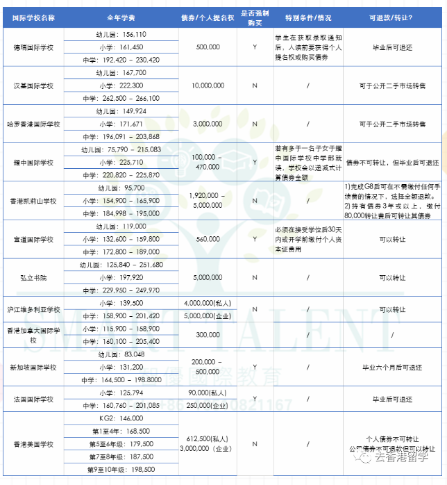 2022年香港国际学校申请排名、债券、学费有哪些？