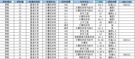 香港硕士留学丨计算机专业申请条件和要求